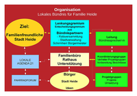 Organisationsstruktur Lokales Bündnis für Familie in Heide